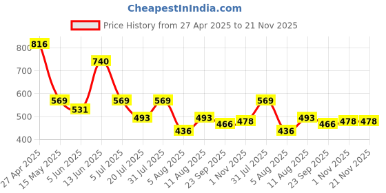myntra.com DIPYO Party Wedge Sandals dipyo Price History Graph from 27 Apr 2025 to 21 Nov 2025
