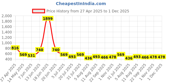 myntra.com DIPYO Party Wedge Sandals dipyo Price History Graph from 27 Apr 2025 to 30 Nov 2025