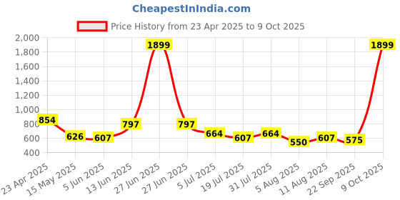 myntra.com DIPYO Party Wedge Sandals dipyo Price History Graph from 23 Apr 2025 to 9 Oct 2025