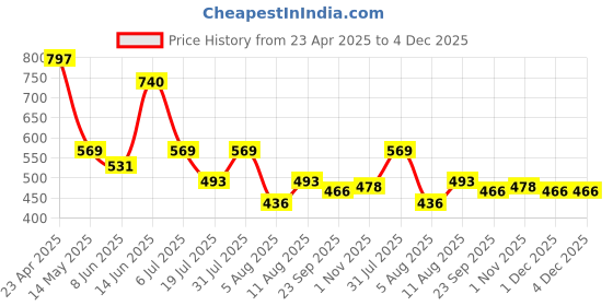 myntra.com DIPYO Women Block Heel Sandals dipyo Price History Graph from 23 Apr 2025 to 4 Dec 2025