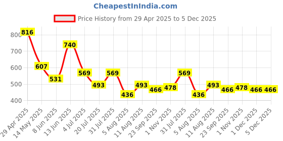myntra.com DIPYO Women Block Sandals dipyo Price History Graph from 29 Apr 2025 to 4 Dec 2025