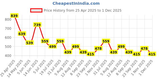 myntra.com DIPYO Women Embellished Block Pumps dipyo Price History Graph from 25 Apr 2025 to 30 Nov 2025