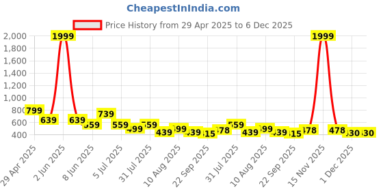 myntra.com DIPYO Women Embellished Block Sandals dipyo Price History Graph from 29 Apr 2025 to 5 Dec 2025