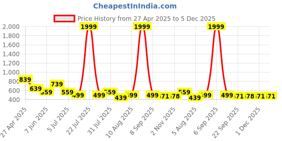 myntra.com DIPYO Women Embellished Open Toe Flatform Sandals dipyo Price History Graph from 27 Apr 2025 to 5 Dec 2025
