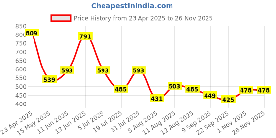 myntra.com DIPYO Women Embellished Party Block Sandals dipyo Price History Graph from 23 Apr 2025 to 24 Nov 2025