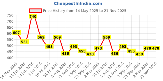 myntra.com DIPYO Women Open Toe Block Sandals dipyo Price History Graph from 14 May 2025 to 20 Nov 2025