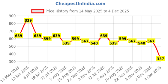 myntra.com DIPYO Women Open Toe Block Sandals dipyo Price History Graph from 14 May 2025 to 4 Dec 2025