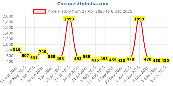 myntra.com DIPYO Women Party Block Sandals dipyo Price History Graph from 27 Apr 2025 to 5 Dec 2025