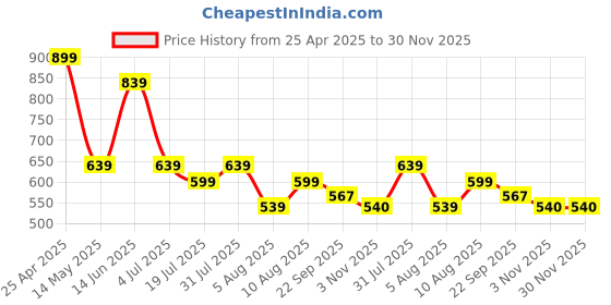 myntra.com DIPYO Women Party Block Sandals dipyo Price History Graph from 25 Apr 2025 to 30 Nov 2025