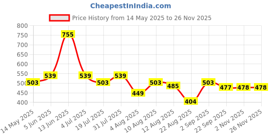 myntra.com DIPYO Women Solid Synthetic Regular Block Sandals Bows dipyo Price History Graph from 14 May 2025 to 25 Nov 2025