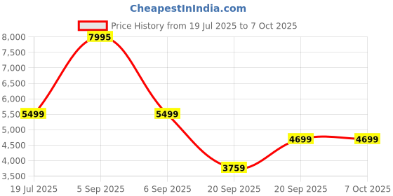 myntra.com fastrack Discovery 1.95 AMOLED Display AOD GPS Vo2 Max BT Calling Health Suite Smart Watch fastrack Price History Graph from 19 Jul 2025 to 7 Oct 2025