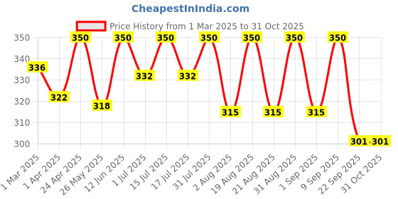 myntra.com DISGUISE 100% Vegan & Lightweight Lip and Cheek Tint 5g - Coral Reef 81 disguise Price History Graph from 1 Mar 2025 to 31 Oct 2025