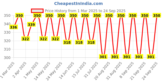 myntra.com DISGUISE 100% Vegan & Lightweight Lip and Cheek Tint 5g - Deep Pink Dunes 82 disguise Price History Graph from 1 Mar 2025 to 24 Sep 2025
