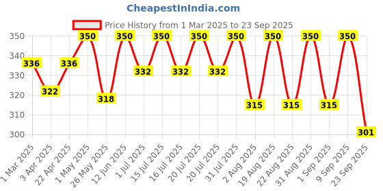 myntra.com DISGUISE 100% Vegan & Lightweight Lip and Cheek Tint 5g - Pop Pink Sky 80 disguise Price History Graph from 1 Mar 2025 to 23 Sep 2025