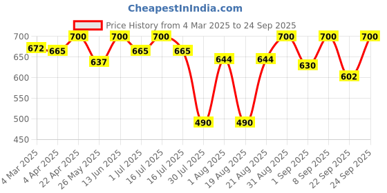myntra.com DISGUISE Feather-Light Waterproof Matte Liquid Lip Cream 6.8ml - Inspired Red 35 disguise Price History Graph from 4 Mar 2025 to 24 Sep 2025