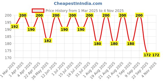 myntra.com DISGUISE Happy Healthy Gel Nail Polish with AHAs & Lotus Extract 9ml - Flamingo Pink 111 disguise Price History Graph from 1 Mar 2025 to 3 Nov 2025