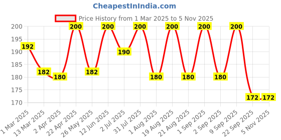 myntra.com DISGUISE Happy Healthy Gel Nail Polish with AHAs & Lotus Extract 9ml - Lavender Field 120 disguise Price History Graph from 1 Mar 2025 to 4 Nov 2025