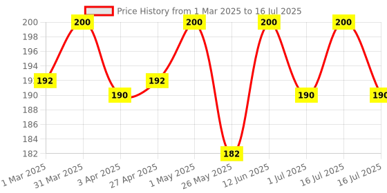 myntra.com DISGUISE Happy Healthy Gel Nail Polish with AHAs & Lotus Extract 9ml - Mushy Mauve 109 disguise Price History Graph from 1 Mar 2025 to 16 Jul 2025