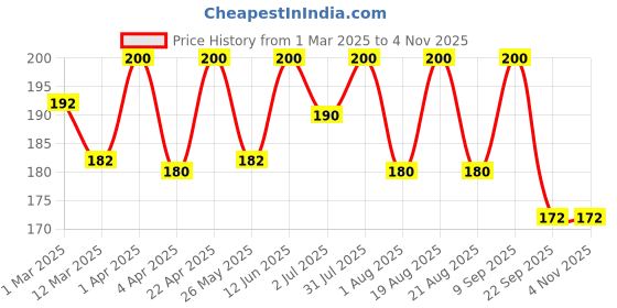 myntra.com DISGUISE Happy Healthy Gel Nail Polish with AHAs & Lotus Extract 9ml - Simply Sky 119 disguise Price History Graph from 1 Mar 2025 to 3 Nov 2025