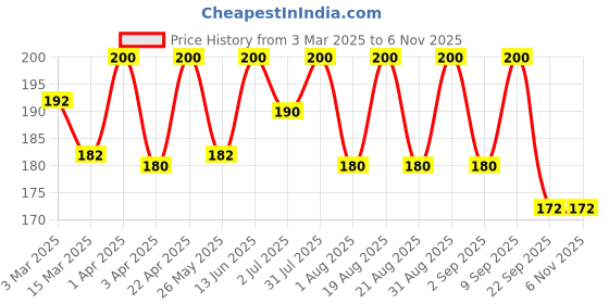 myntra.com DISGUISE Happy Healthy Long Lasting Gel Nail Polish - 9ml Pinky Promise 106 disguise Price History Graph from 3 Mar 2025 to 3 Nov 2025
