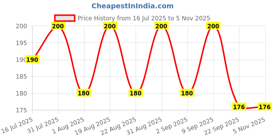 myntra.com DISGUISE Happy Healthy Nail Polish - 9ml Grey Cloud 121 disguise Price History Graph from 16 Jul 2025 to 4 Nov 2025