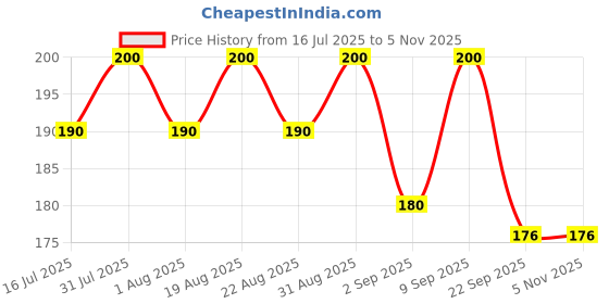 myntra.com DISGUISE Happy Healthy Nail Polish - 9ml Ladybug Red 102 disguise Price History Graph from 16 Jul 2025 to 4 Nov 2025