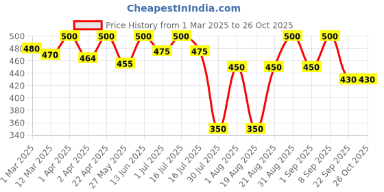 myntra.com DISGUISE Ultra-Comfortable Satin Matte Lipstick 4.2g - Sienna Racer 12 disguise Price History Graph from 1 Mar 2025 to 26 Oct 2025