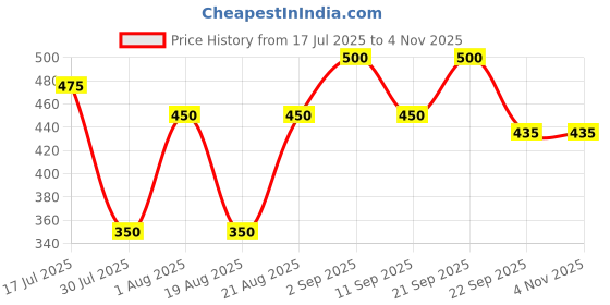 myntra.com DISGUISE Ultra-Comfortable Satin Matte Lipstick - Beige Musician 09 disguise Price History Graph from 17 Jul 2025 to 2 Nov 2025