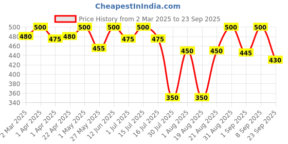 myntra.com DISGUISE Ultra-Comfortable Satin Matte Lipstick - Burgundy Chef 03 disguise Price History Graph from 2 Mar 2025 to 23 Sep 2025