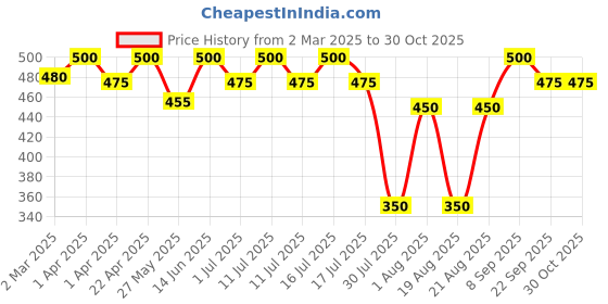myntra.com DISGUISE Ultra-Comfortable Satin Matte Lipstick - Coral Dramatist 05 disguise Price History Graph from 2 Mar 2025 to 30 Oct 2025