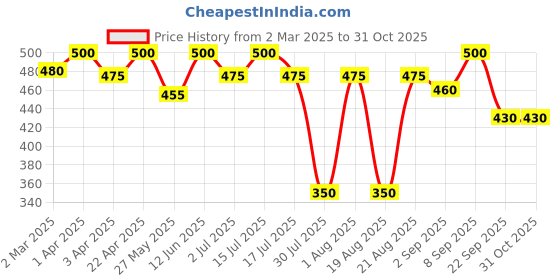 myntra.com DISGUISE Ultra-Comfortable Satin Matte Lipstick - Fuchsia Explorer01 disguise Price History Graph from 2 Mar 2025 to 31 Oct 2025
