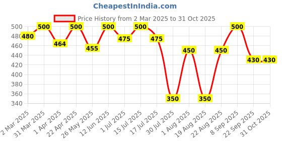 myntra.com DISGUISE Ultra-Comfortable Satin Matte Lipstick - Plum Striker 07 disguise Price History Graph from 2 Mar 2025 to 31 Oct 2025
