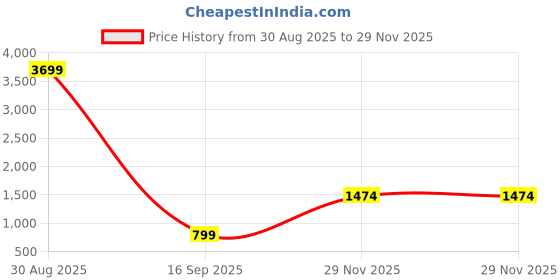 myntra.com DISHA FASHION Embellished Mirror Work Poly Georgette Banarasi Saree disha fashion Price History Graph from 30 Aug 2025 to 29 Nov 2025