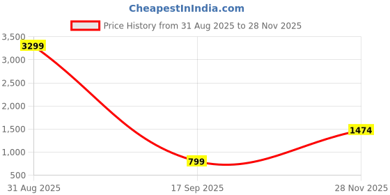 myntra.com DISHA FASHION Embroidered Saree disha fashion Price History Graph from 31 Aug 2025 to 28 Nov 2025