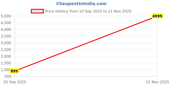 myntra.com DISHA FASHION Ethnic Motifs Mirror Work Poly Georgette Banarasi Saree disha fashion Price History Graph from 10 Sep 2025 to 21 Nov 2025