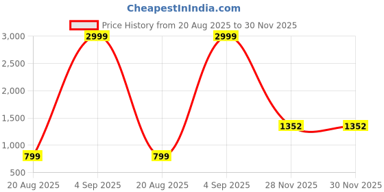 myntra.com DISHA FASHION Floral Embroidered Banarasi Saree disha fashion Price History Graph from 20 Aug 2025 to 29 Nov 2025