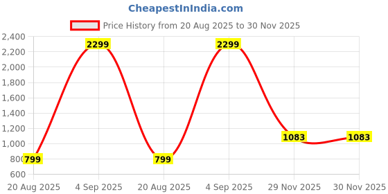 myntra.com DISHA FASHION Women Leheriya Sarees disha fashion Price History Graph from 20 Aug 2025 to 30 Nov 2025