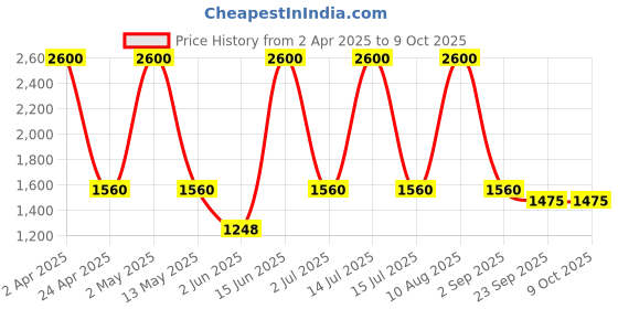 myntra.com DishaDakshin Women Ethnic Motifs Embroidered Regular Kurta with Trousers & With Dupatta dishadakshin Price History Graph from 2 Apr 2025 to 9 Oct 2025