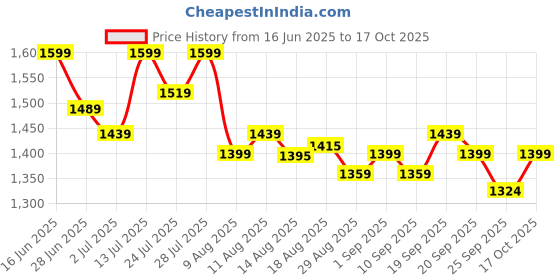 myntra.com DISHWA FASHION Bandhani Printed Pleated Pure Cotton A-Line Kurta with Trousers & Dupatta dishwa fashion Price History Graph from 16 Jun 2025 to 17 Oct 2025