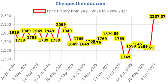 myntra.com DISHWA FASHION Embroidered Empire Sequinned Silk Georgette Kurta with Sharara With Dupatta dishwa fashion Price History Graph from 24 Jul 2024 to 5 Nov 2025