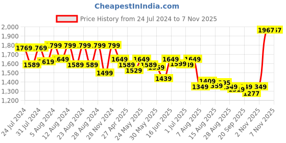 myntra.com DISHWA FASHION Embroidered Regular Sequinned Silk Georgette Kurta with Sharara dishwa fashion Price History Graph from 24 Jul 2024 to 7 Nov 2025