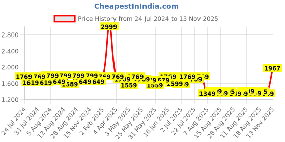 myntra.com DISHWA FASHION Embroidered Regular Sequinned Silk Georgette Kurta with Sharara & Dupatta dishwa fashion Price History Graph from 24 Jul 2024 to 13 Nov 2025