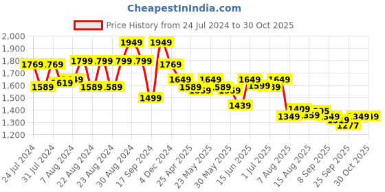 myntra.com DISHWA FASHION Embroidered Sequinned Silk Georgette Kurta with Sharara & With Dupatta dishwa fashion Price History Graph from 24 Jul 2024 to 27 Oct 2025