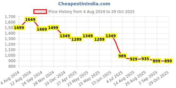 myntra.com DISHWA FASHION Ethnic Motifs Printed Fit and Flare Dress dishwa fashion Price History Graph from 4 Aug 2024 to 29 Oct 2025