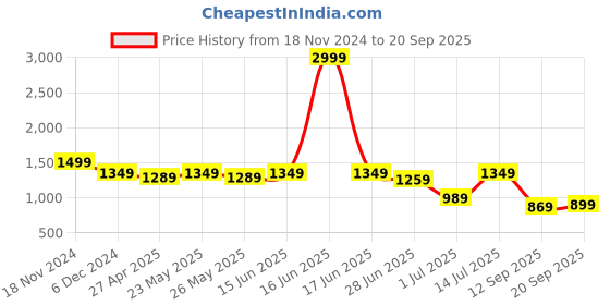myntra.com DISHWA FASHION Ethnic Motifs Printed Fit and Flare Dress dishwa fashion Price History Graph from 18 Nov 2024 to 20 Sep 2025