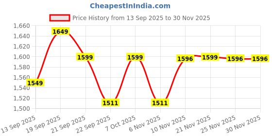 myntra.com DISHWA FASHION Floral Embroidered Thread Work Straight Kurta with Trousers & Dupatta dishwa fashion Price History Graph from 13 Sep 2025 to 29 Nov 2025