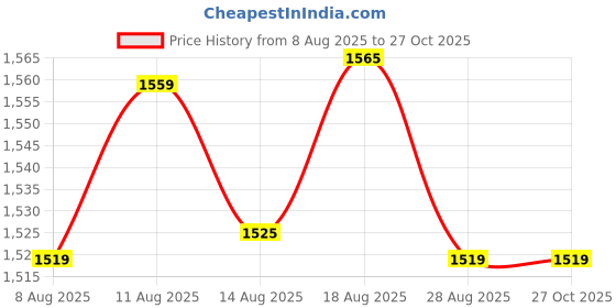 myntra.com DISHWA FASHION Floral Yoke Design Pure Silk Straight Kurta With Trousers & Dupatta dishwa fashion Price History Graph from 8 Aug 2025 to 27 Oct 2025