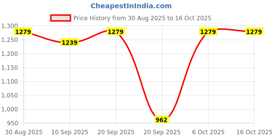 myntra.com DISHWA FASHION Floral Yoke Design Thread Work A-Line Kurta With Trousers dishwa fashion Price History Graph from 30 Aug 2025 to 16 Oct 2025