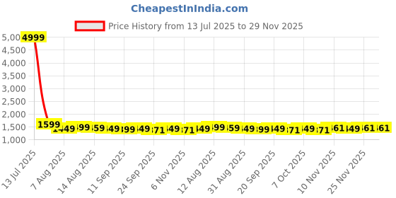 myntra.com DISHWA FASHION Women Abstract Printed Cotton Kurta with Trousers & Dupatta dishwa fashion Price History Graph from 13 Jul 2025 to 28 Nov 2025