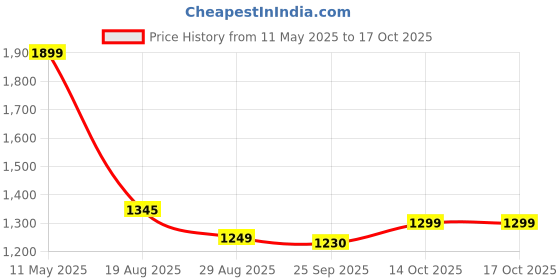 myntra.com DISHWA FASHION Women Bandhani Printed Regular Sequinned Kurta with Trousers & With Dupatta dishwa fashion Price History Graph from 11 May 2025 to 16 Oct 2025